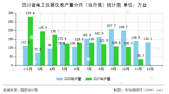 四川省电工仪器仪表产量分月（当月值）统计图