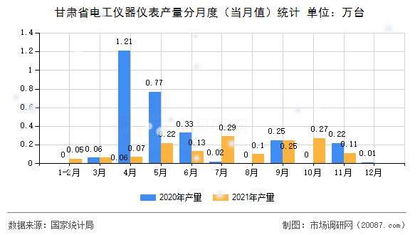 甘肃省电工仪器仪表产量分月度（当月值）统计