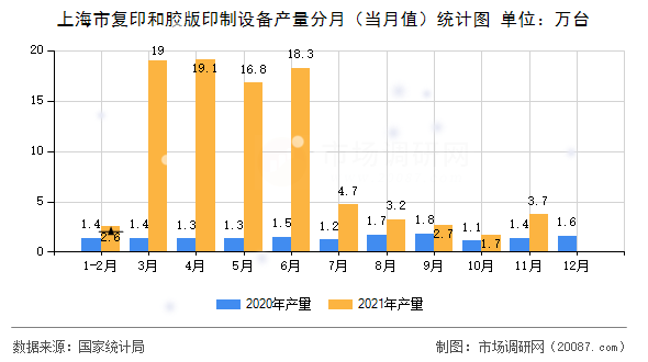 上海市复印和胶版印制设备产量分月（当月值）统计图