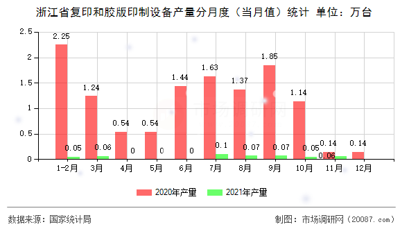 浙江省复印和胶版印制设备产量分月度（当月值）统计