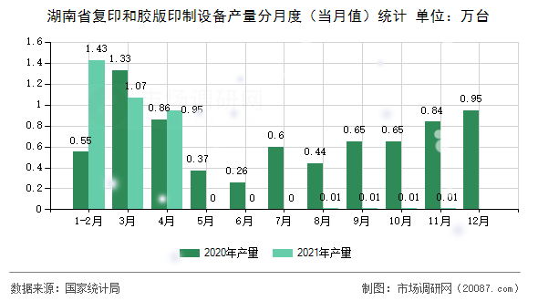 湖南省复印和胶版印制设备产量分月度（当月值）统计
