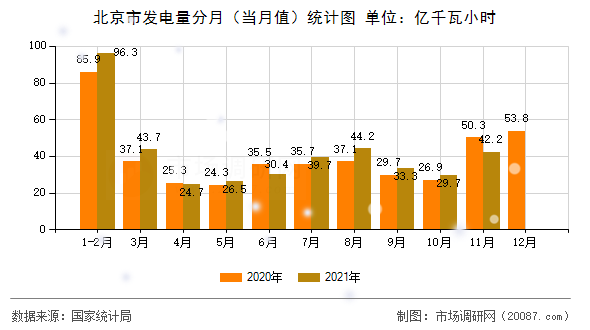 北京市发电量分月(当月值)统计图 北京市发电量分月(当月值)统计图