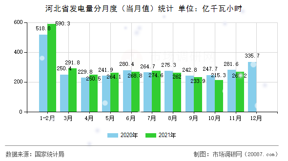河北省发电量分月度（当月值）统计