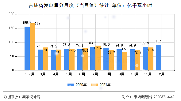 吉林省发电量分月度（当月值）统计