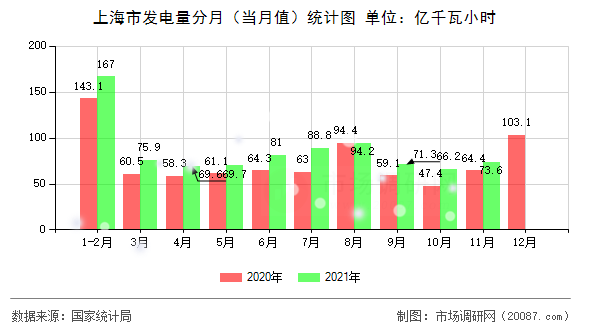 上海市发电量分月(当月值)统计图 上海市发电量分月(当月值)统计图