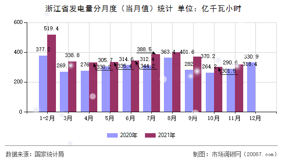 浙江省发电量分月度（当月值）统计