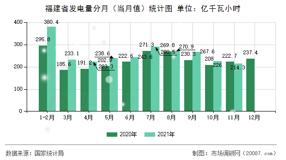 福建省发电量分月（当月值）统计图