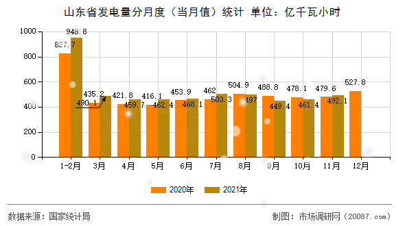 山东省发电量分月度(当月值)统计 山东省发电量分月度(当月值)统计