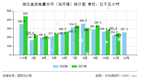 湖北省发电量分月(当月值)统计图 湖北省发电量分月(当月值)统计图