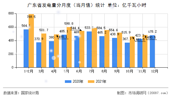 广东省发电量分月度(当月值)统计 广东省发电量分月度(当月值)统计