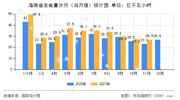 海南省发电量分月(当月值)统计图 海南省发电量分月(当月值)统计图