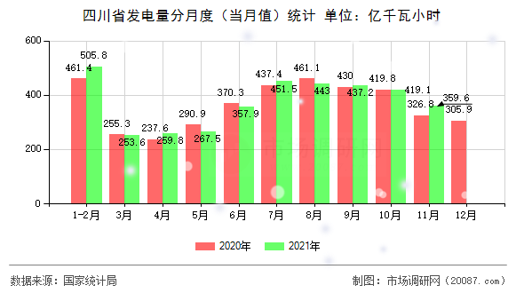 四川省发电量分月度(当月值)统计 四川省发电量分月度(当月值)统计