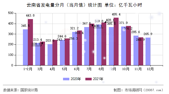 云南省发电量分月(当月值)统计图 云南省发电量分月(当月值)统计图