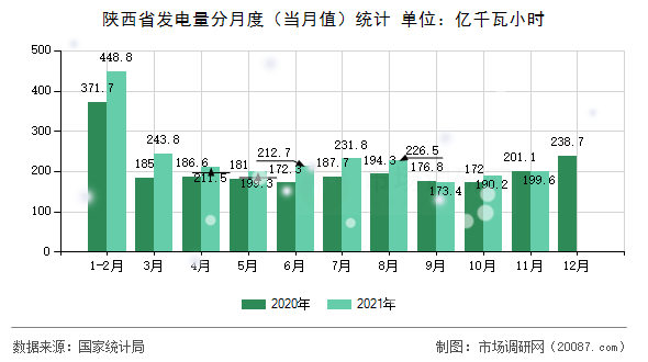 陕西省发电量分月度(当月值)统计 陕西省发电量分月度(当月值)统计