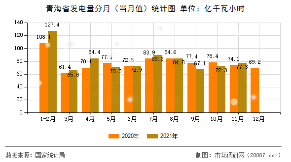 青海省发电量分月(当月值)统计图 青海省发电量分月(当月值)统计图