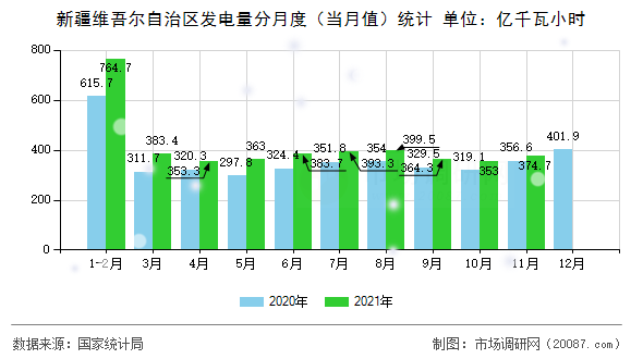 新疆维吾尔自治区发电量分月度(当月值)统计 新疆维吾尔自治区发电量分月度(当月值)统计