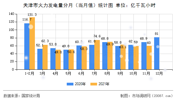 天津市火力发电量分月(当月值)统计图 天津市火力发电量分月(当月值)统计图