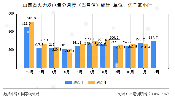 山西省火力发电量分月度(当月值)统计 山西省火力发电量分月度(当月值)统计
