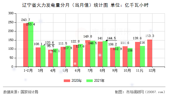 辽宁省火力发电量分月(当月值)统计图 辽宁省火力发电量分月(当月值)统计图