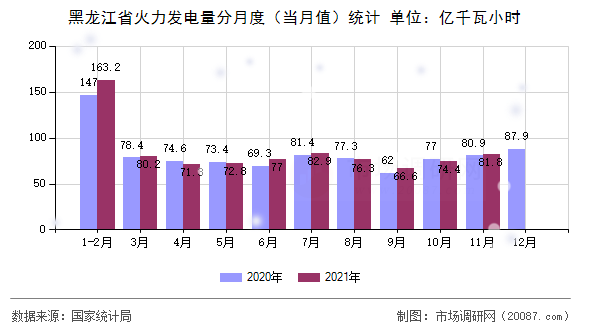 黑龙江省火力发电量分月度（当月值）统计