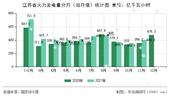 江苏省火力发电量分月(当月值)统计图 江苏省火力发电量分月(当月值)统计图