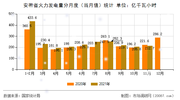 安徽省火力发电量分月度（当月值）统计