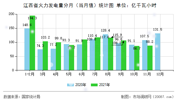 江西省火力发电量分月(当月值)统计图 江西省火力发电量分月(当月值)统计图