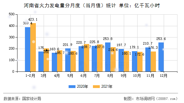 河南省火力发电量分月度（当月值）统计