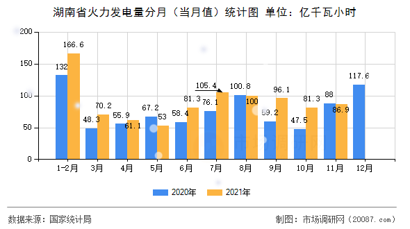 湖南省火力发电量分月（当月值）统计图