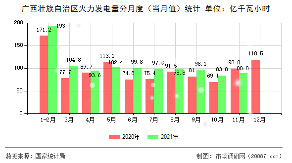 广西壮族自治区火力发电量分月度(当月值)统计 广西壮族自治区火力发电量分月度(当月值)统计