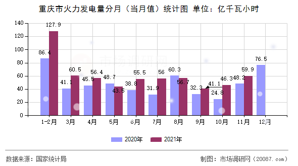 重庆市火力发电量分月（当月值）统计图