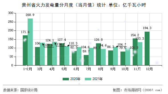 贵州省火力发电量分月度（当月值）统计