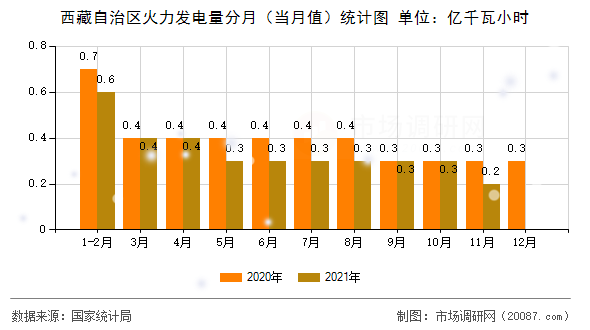 西藏自治区火力发电量分月（当月值）统计图