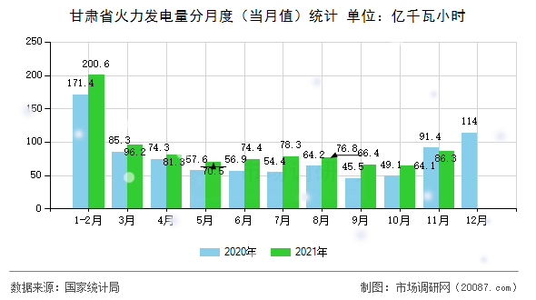 甘肃省火力发电量分月度（当月值）统计