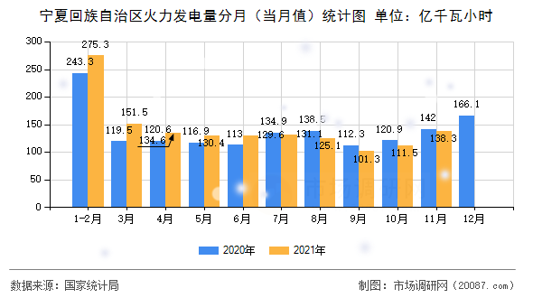 宁夏回族自治区火力发电量分月(当月值)统计图 宁夏回族自治区火力发电量分月(当月值)统计图