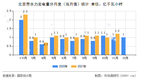 北京市水力发电量分月度（当月值）统计