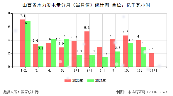 山西省水力发电量分月(当月值)统计图 山西省水力发电量分月(当月值)统计图