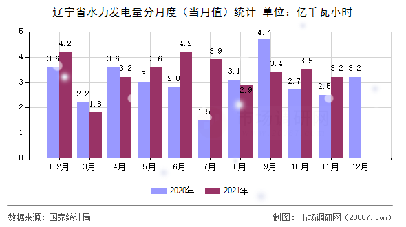 辽宁省水力发电量分月度（当月值）统计