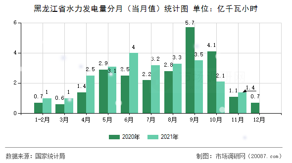 黑龙江省水力发电量分月（当月值）统计图