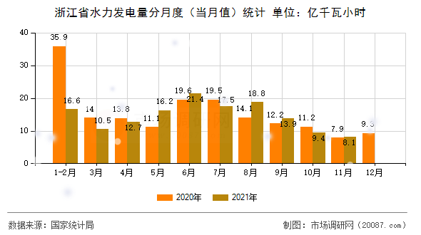浙江省水力发电量分月度（当月值）统计