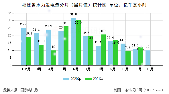 福建省水力发电量分月（当月值）统计图