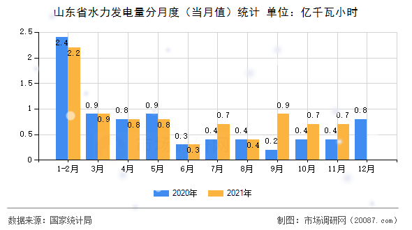 山东省水力发电量分月度（当月值）统计