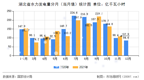 湖北省水力发电量分月(当月值)统计图 湖北省水力发电量分月(当月值)统计图