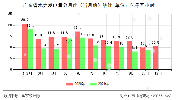 广东省水力发电量分月度（当月值）统计