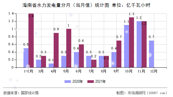 海南省水力发电量分月（当月值）统计图