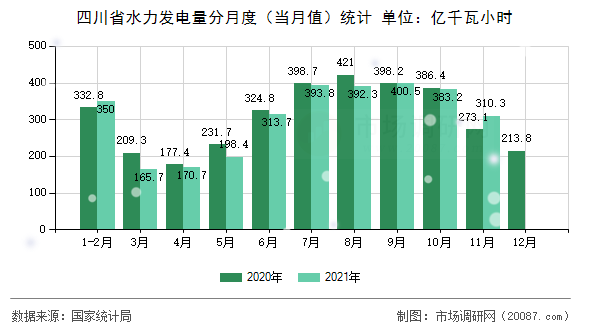 四川省水力发电量分月度（当月值）统计