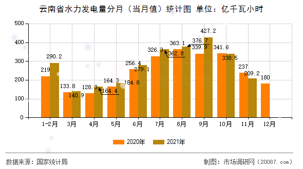 云南省水力发电量分月(当月值)统计图 云南省水力发电量分月(当月值)统计图