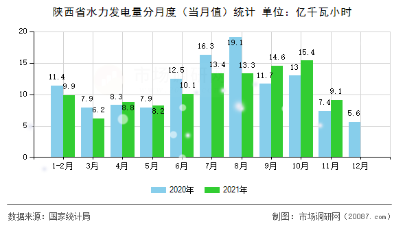 陕西省水力发电量分月度(当月值)统计 陕西省水力发电量分月度(当月值)统计