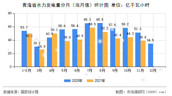 青海省水力发电量分月(当月值)统计图 青海省水力发电量分月(当月值)统计图