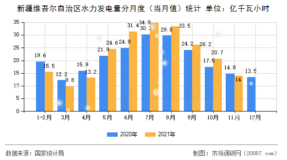 新疆维吾尔自治区水力发电量分月度（当月值）统计